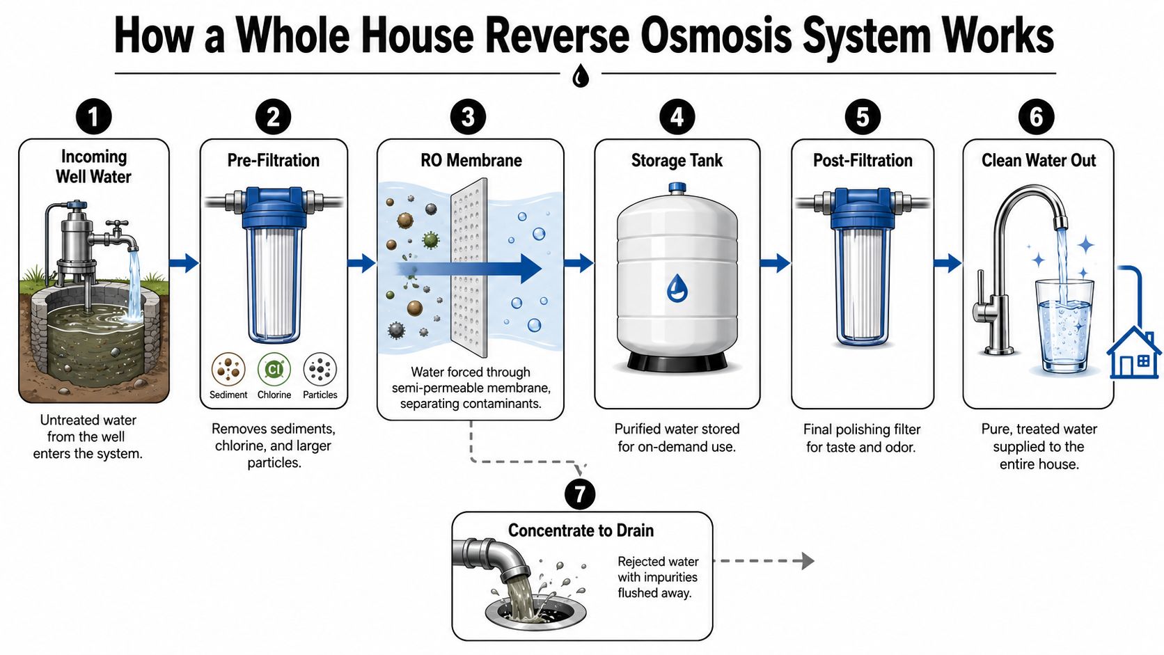 A diagram illustrating the seven stages of a whole house reverse osmosis water filtration system.