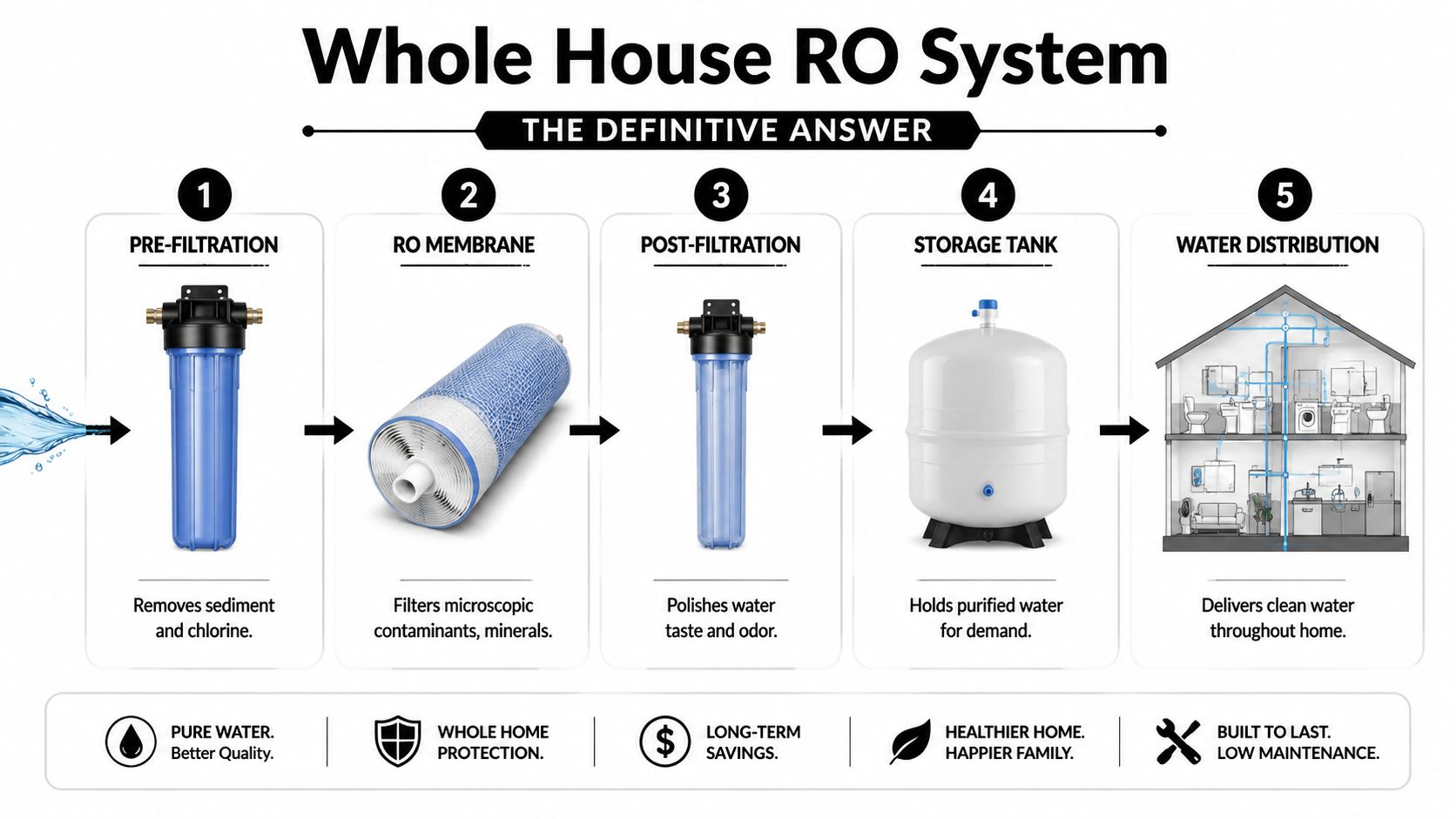 A diagram illustrating the five stages of a whole house reverse osmosis water filtration system installation process.
