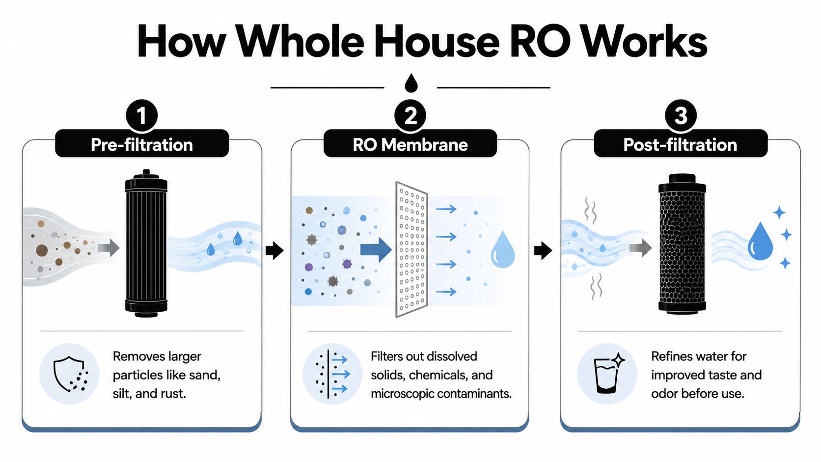 A diagram illustrating the three-stage process of a whole house reverse osmosis water filtration system.