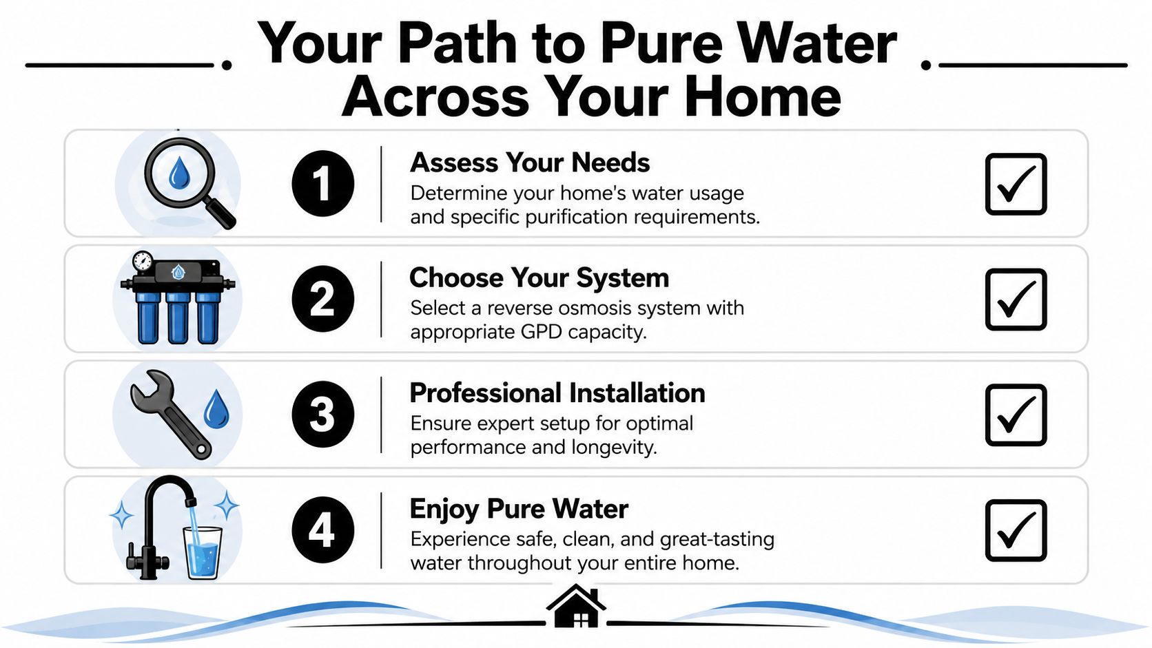 A four-step infographic illustrating the process of installing a reverse osmosis water filter system for a home.
