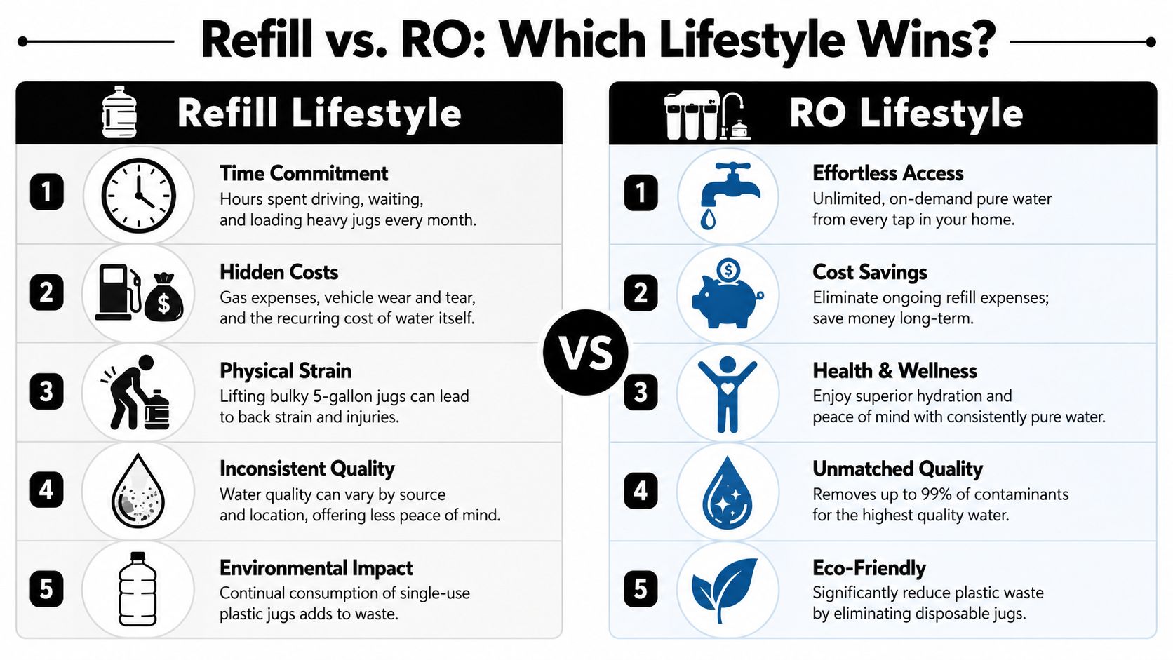 A comparison chart showing the disadvantages of a refill water lifestyle versus the benefits of a home RO system.