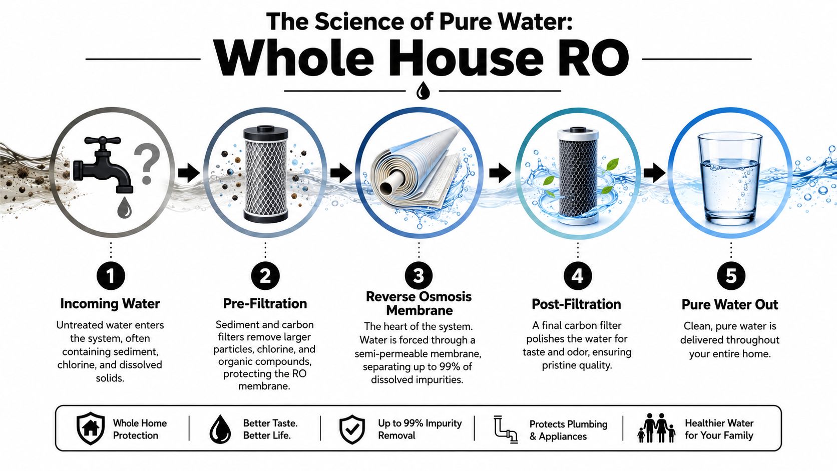 A diagram illustrating the five stages of a whole house reverse osmosis water filtration system.