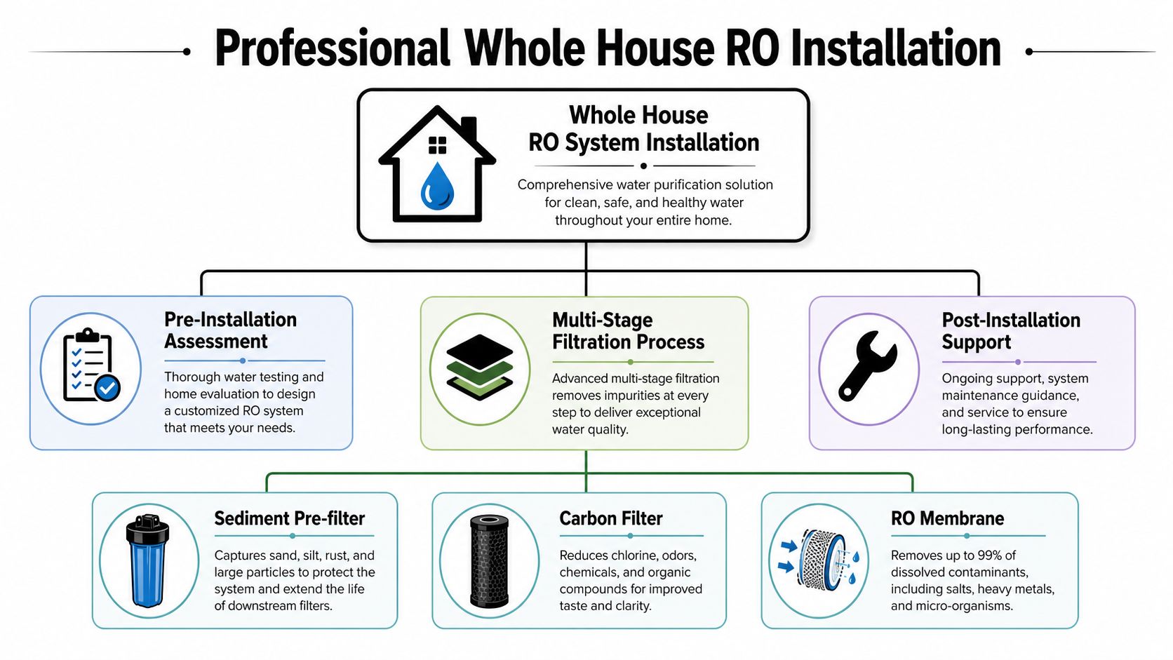 A diagram illustrating the professional installation process for a whole house reverse osmosis water filtration system.