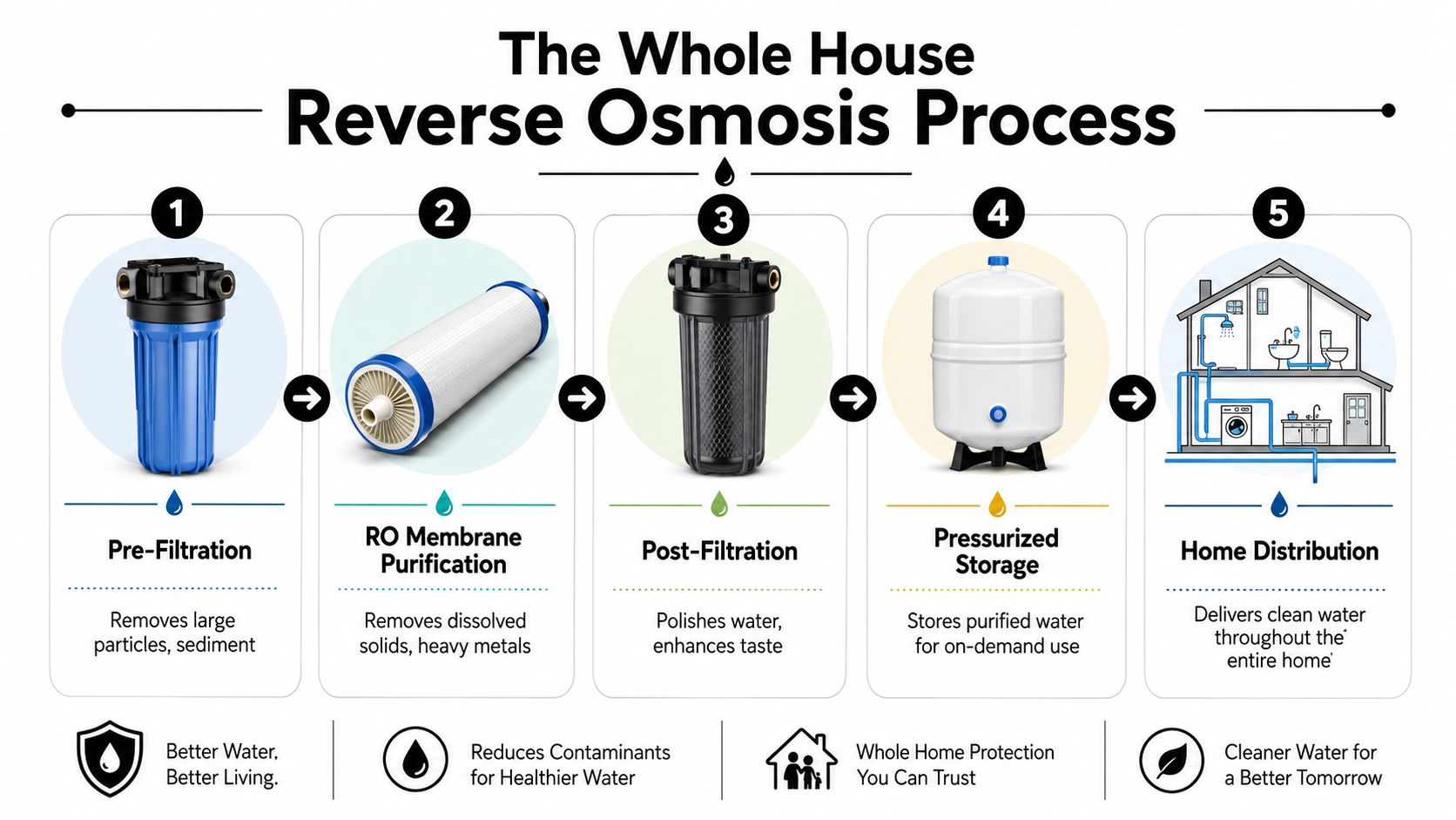 A five-step diagram showing the whole house reverse osmosis water filtration process from pre-filtration to home distribution.
