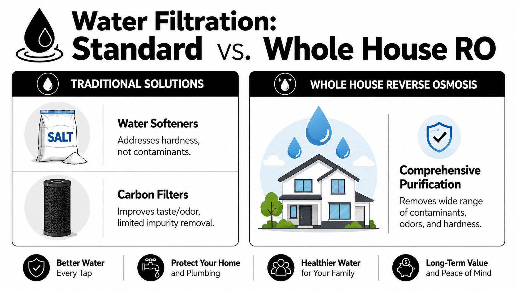 A comparison infographic between traditional water softeners and carbon filters versus a whole house reverse osmosis system.