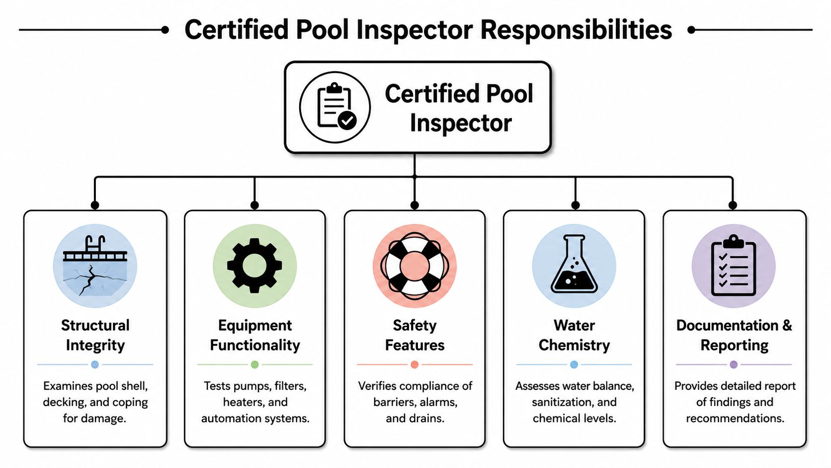 A diagram outlining the five core responsibilities of a certified pool inspector, including structural, equipment, and safety assessments.
