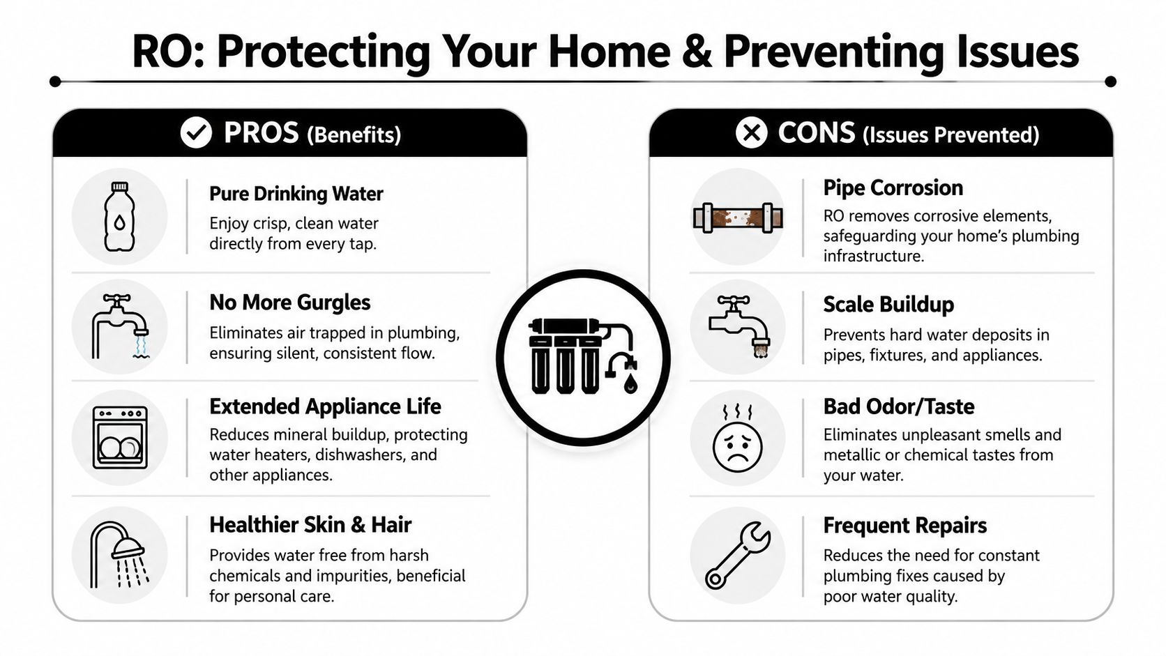 An infographic titled RO Protecting Your Home and Preventing Issues, comparing benefits and issues prevented by reverse osmosis.