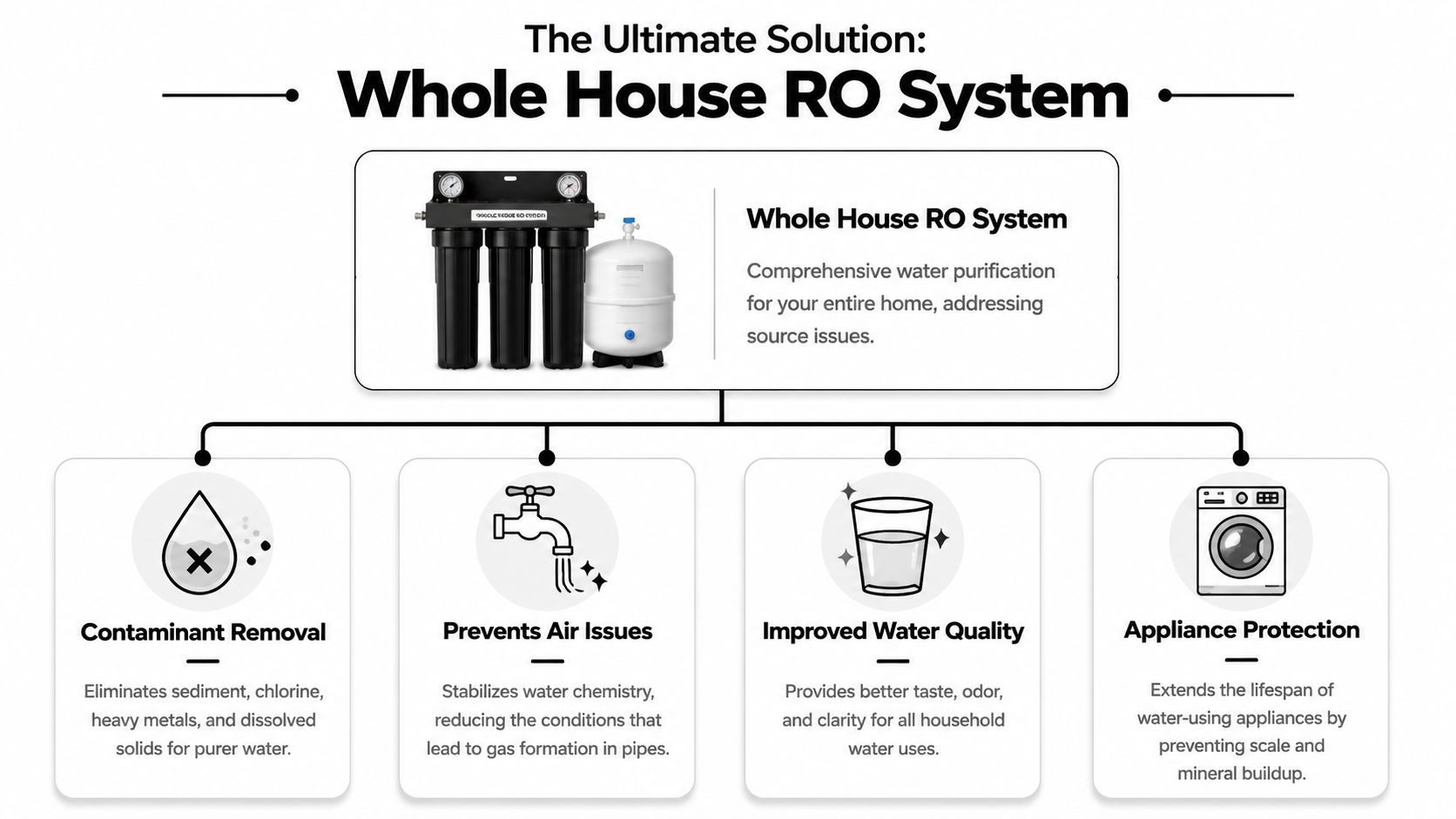 A diagram illustrating the benefits of a Whole House Reverse Osmosis system for residential water purification.