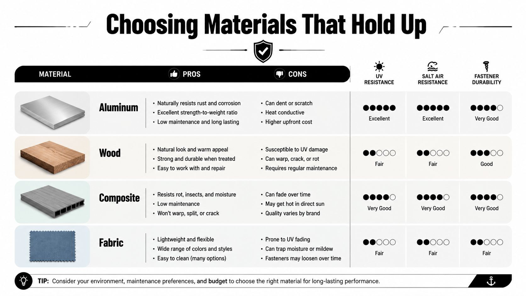 A comparison chart outlining the pros, cons, and durability ratings of aluminum, wood, composite, and fabric materials.