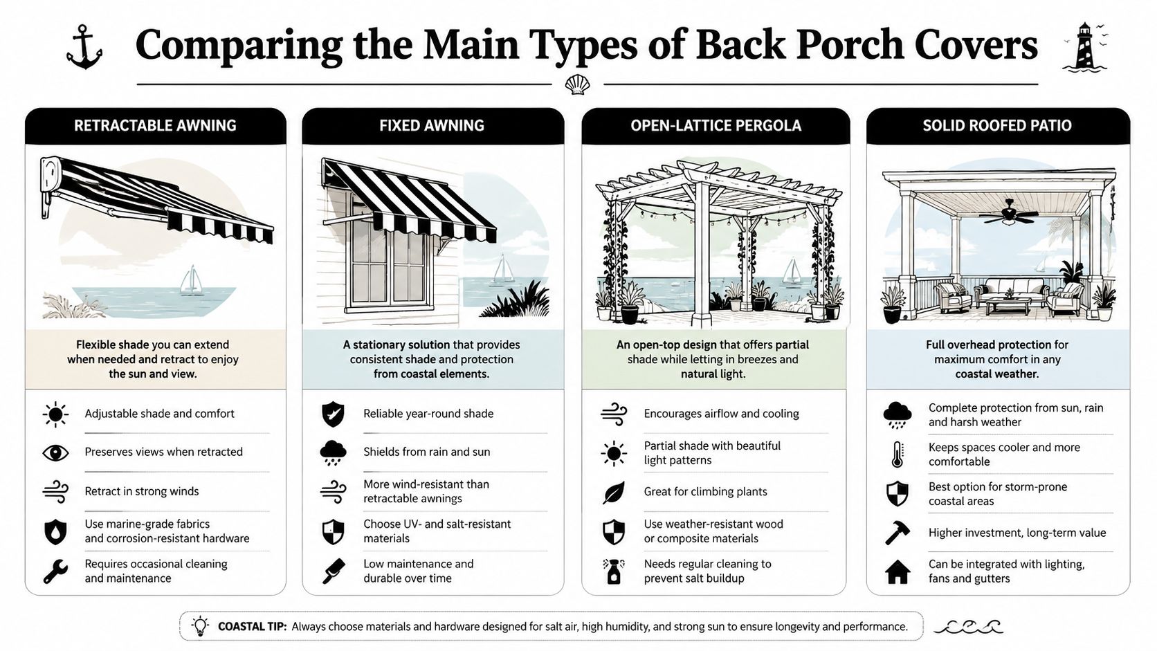 An infographic comparing four types of back porch covers for coastal homes including their benefits and features.