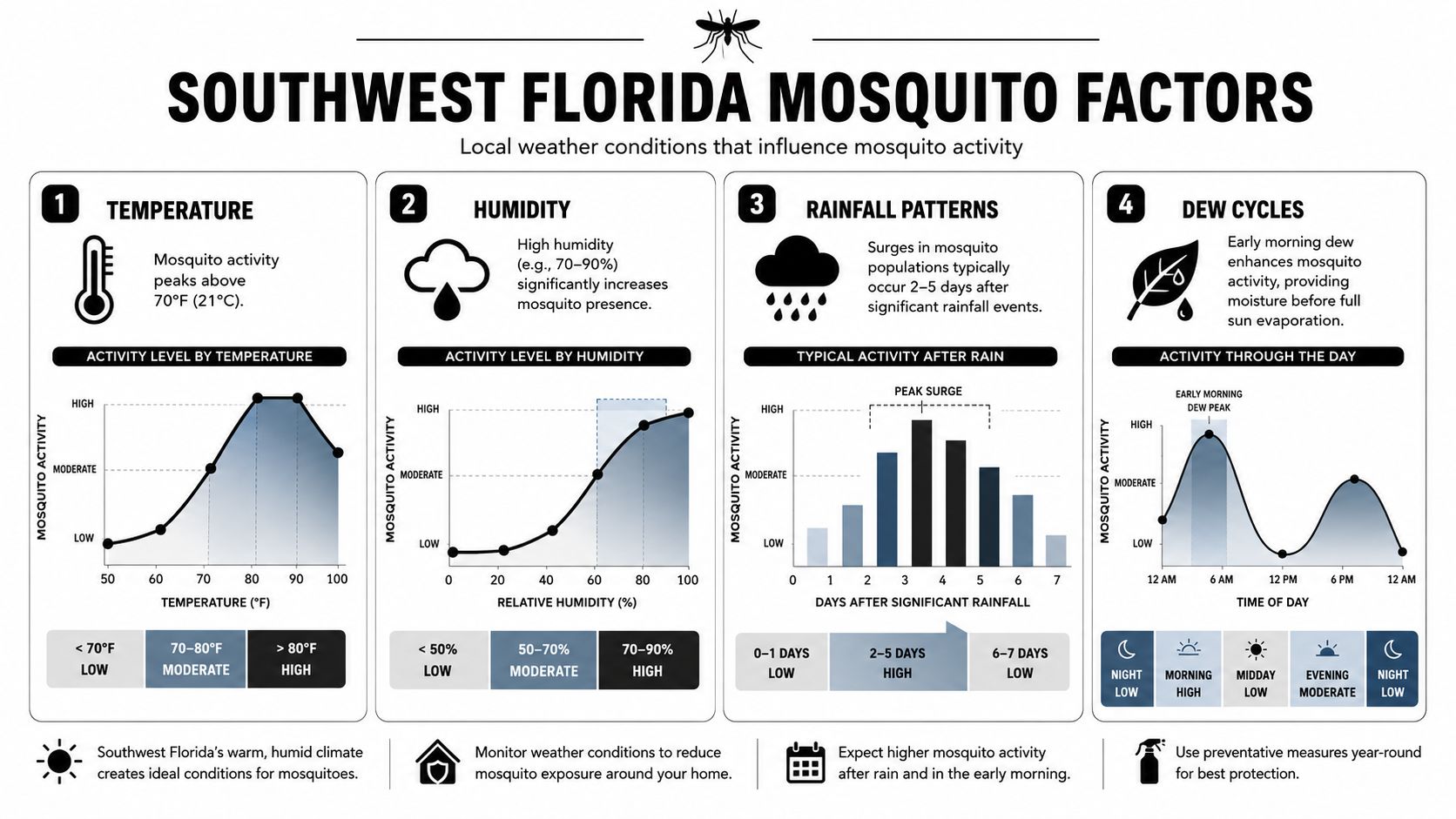 An infographic detailing environmental factors like temperature, humidity, rainfall, and time of day that increase mosquito activity.