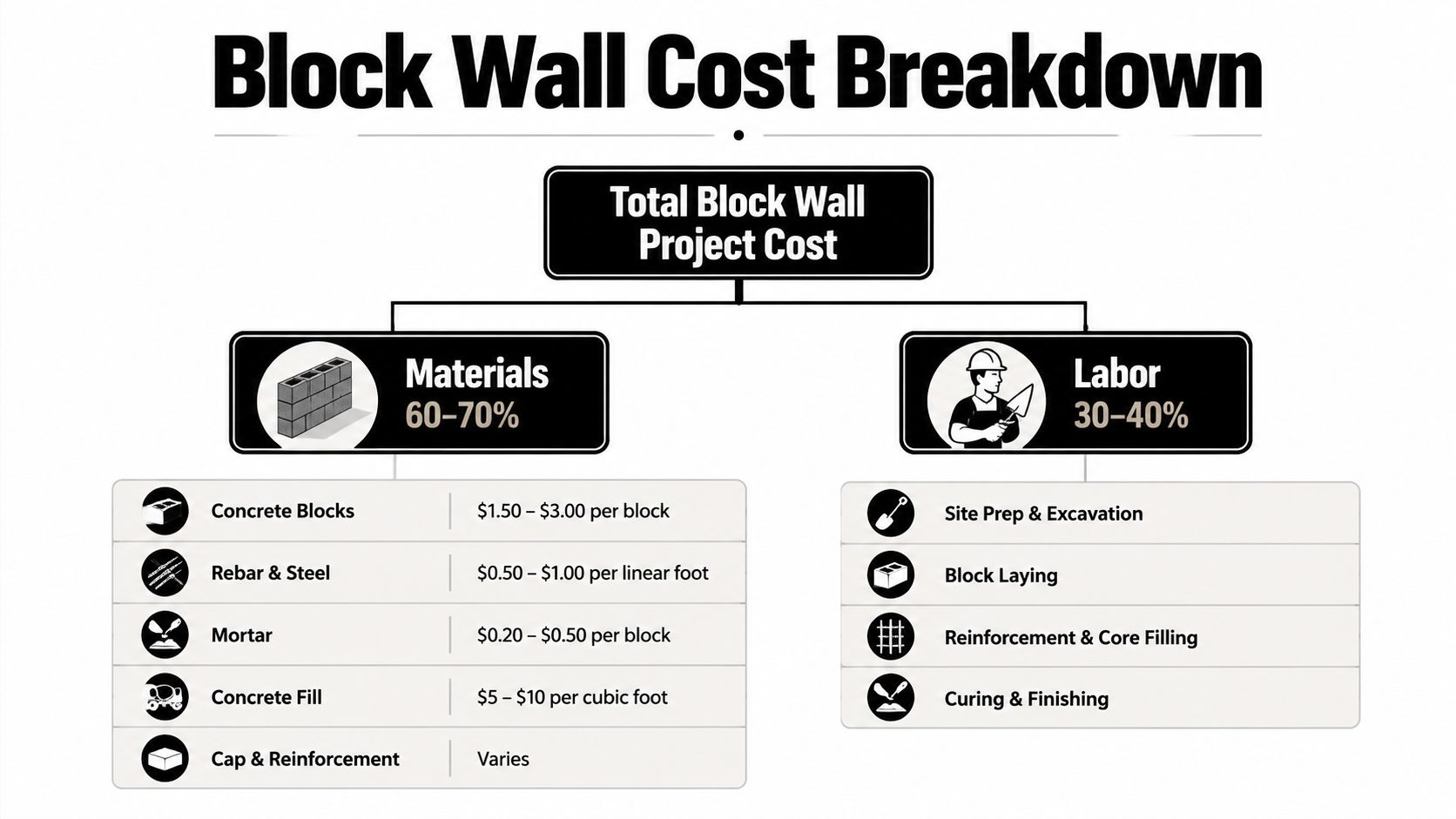 A diagram illustrating the cost breakdown for a block wall project including material and labor percentages.