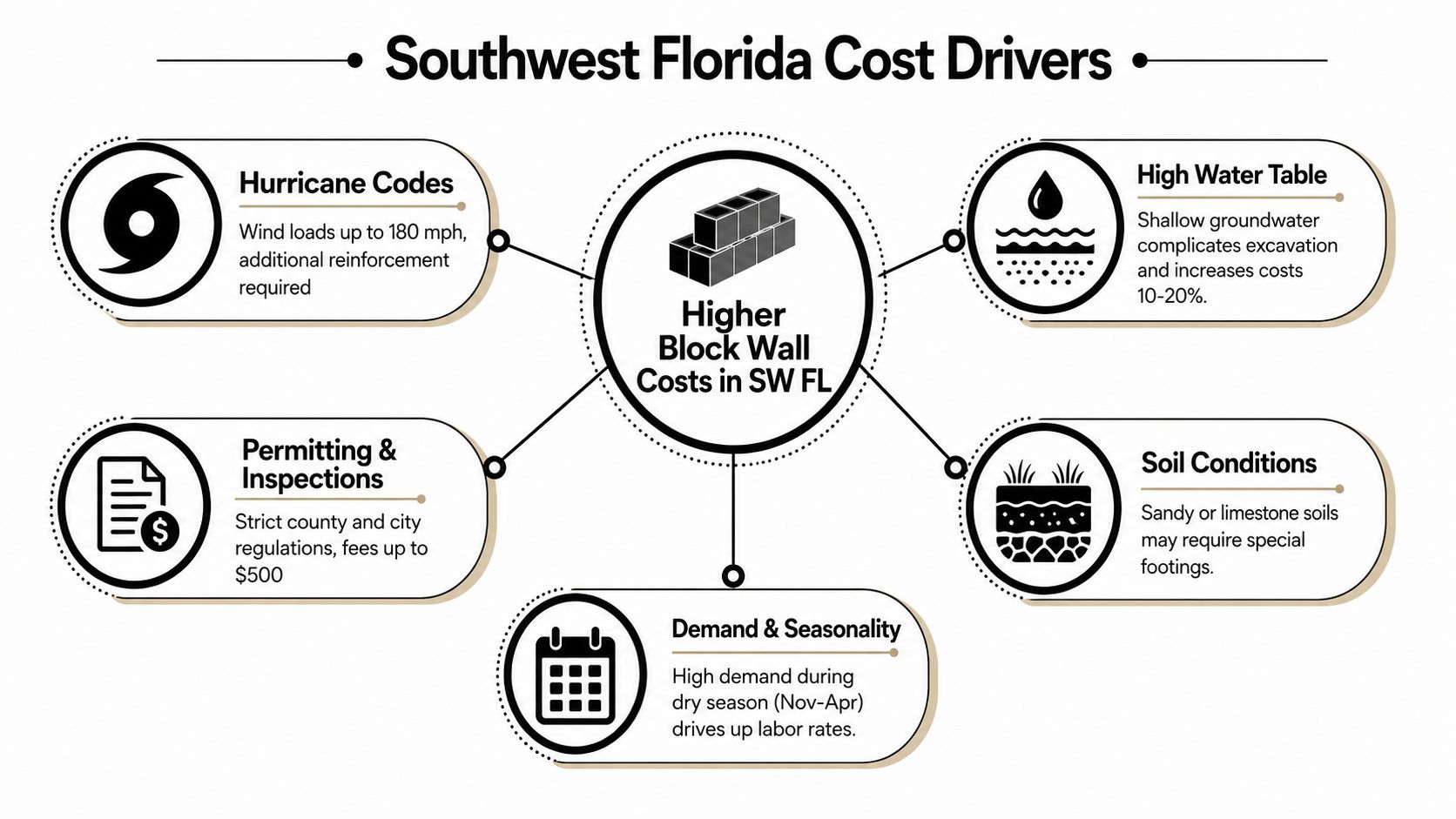 A diagram illustrating the various factors contributing to increased block wall construction costs in Southwest Florida.