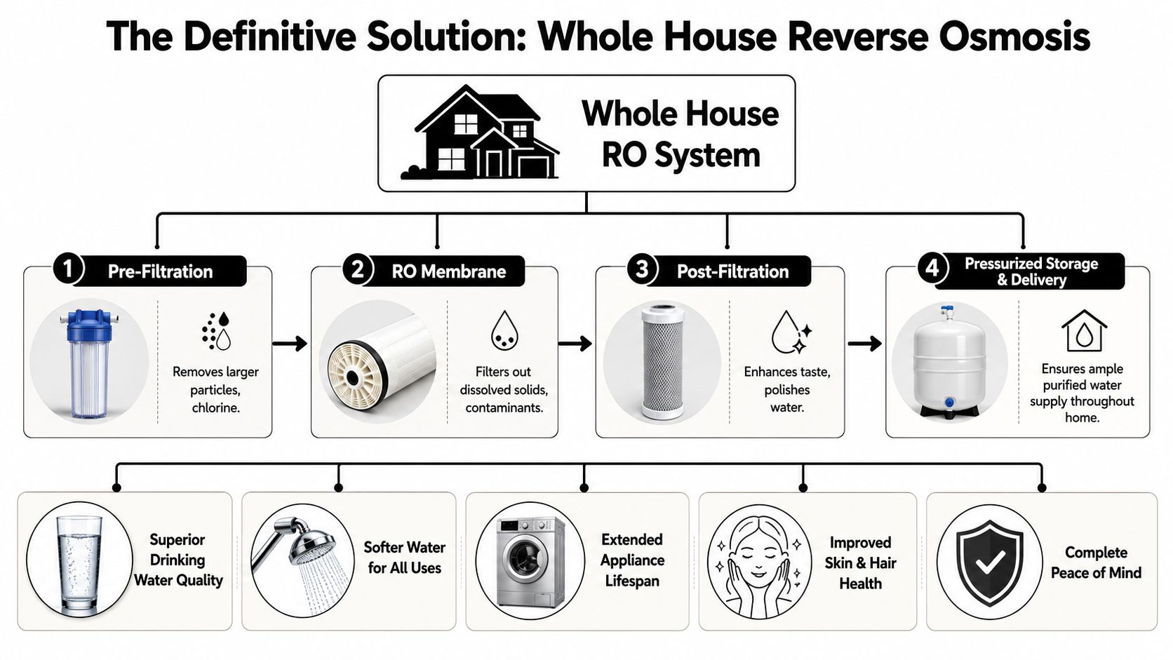 A diagram illustrating the four-stage process of a whole house reverse osmosis water filtration system.