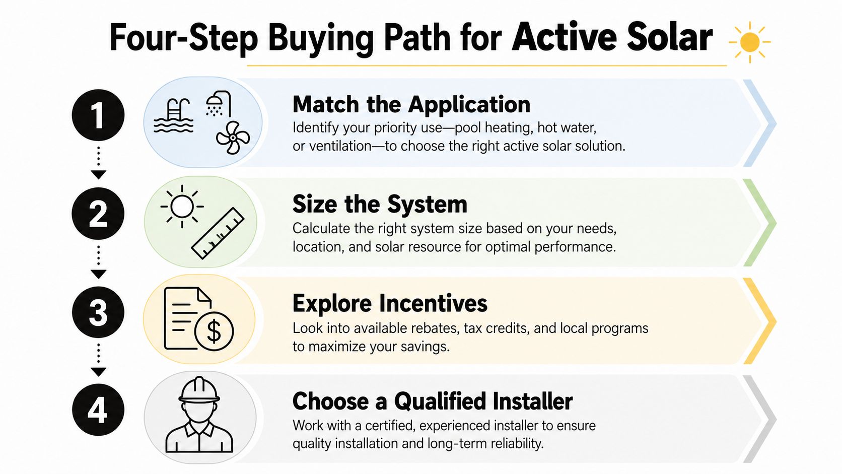 A four-step infographic showing the buying path for active solar energy systems, including planning, sizing, incentives, and installation.