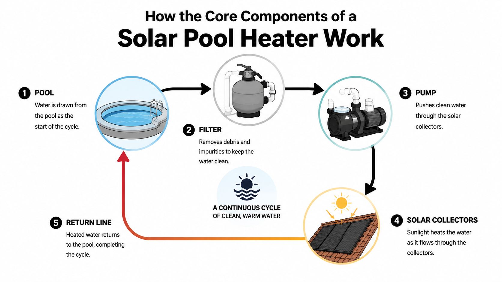 A diagram illustrating the five core components and continuous cycle of a solar pool heating system.