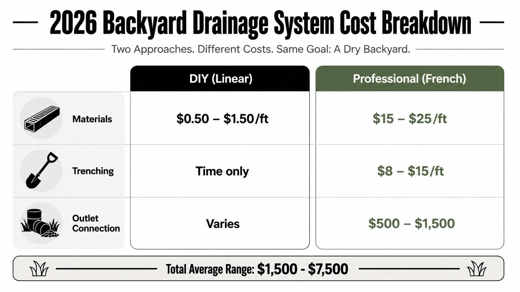 A cost breakdown table comparing DIY linear and professional French backyard drainage systems by project expenses.