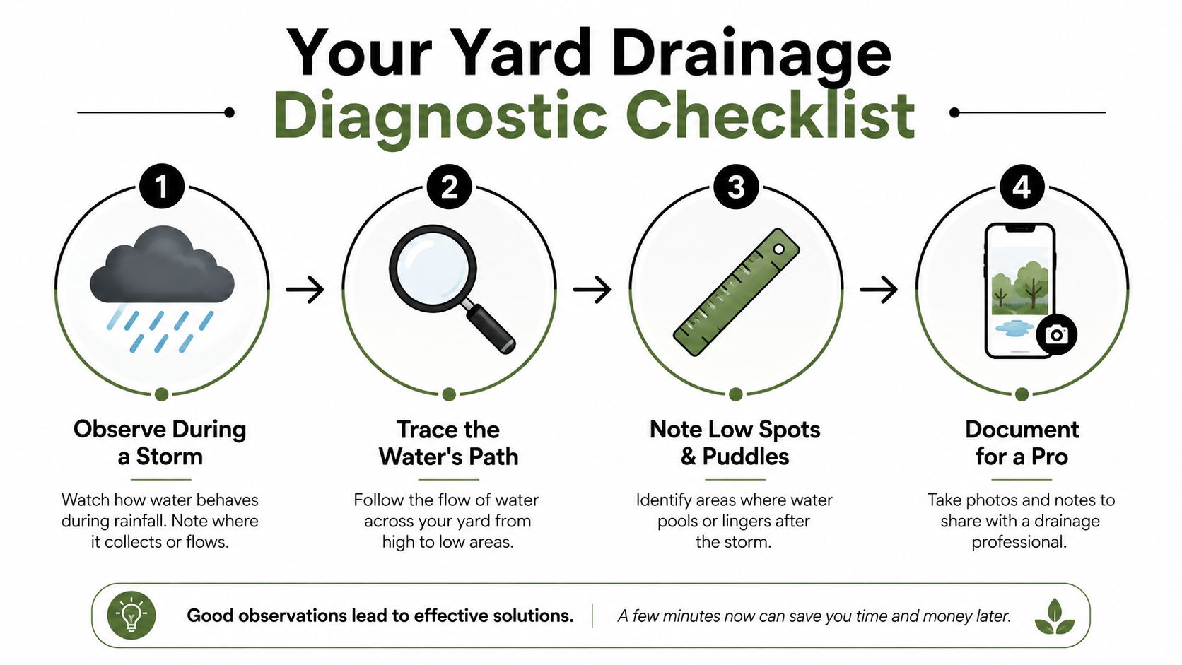 A four-step checklist for diagnosing yard drainage issues, illustrating observations during a storm for professional consultation.