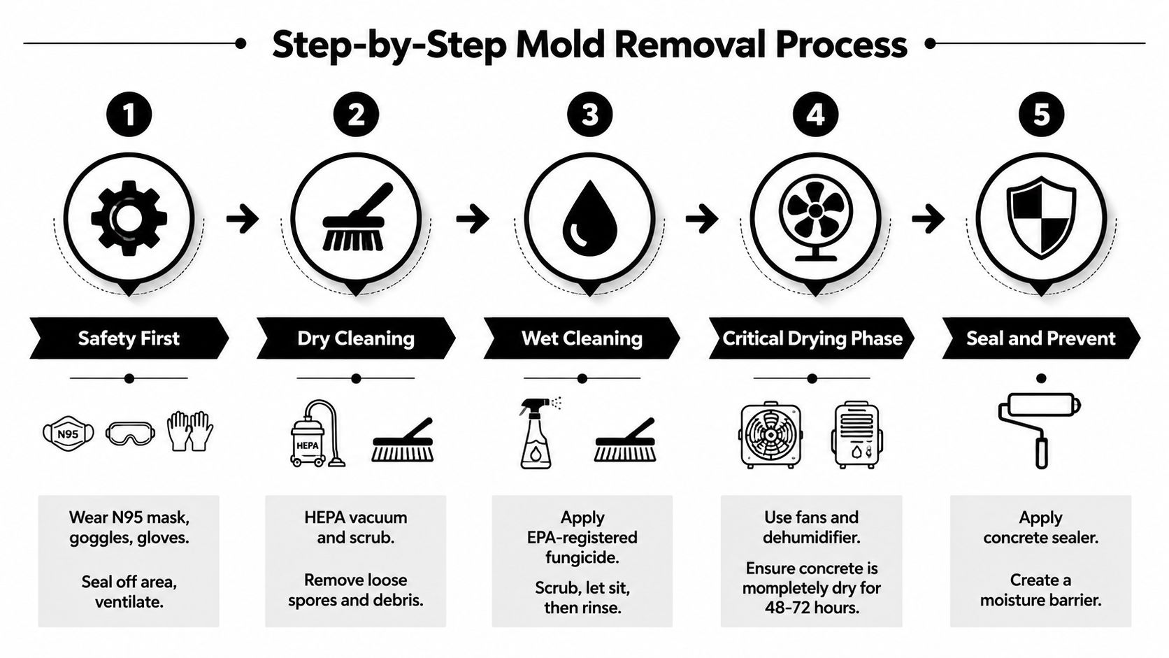 A five-step infographic showing how to safely and effectively remove black mold from concrete surfaces.