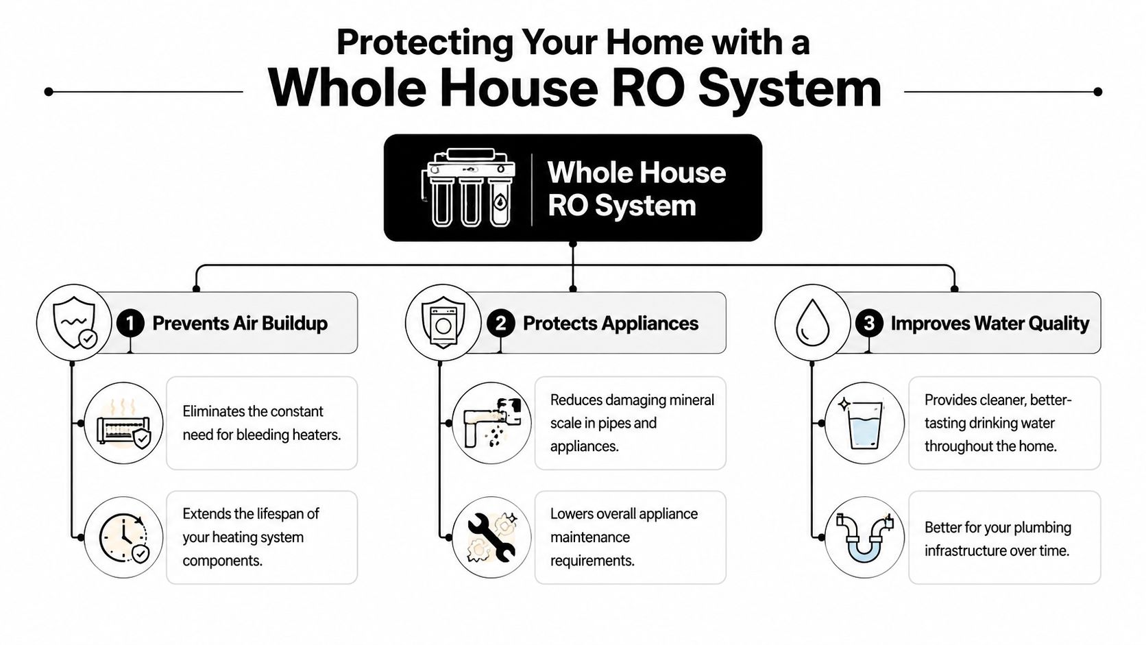 An infographic detailing how a whole house reverse osmosis system prevents air buildup, protects appliances, and improves water quality.