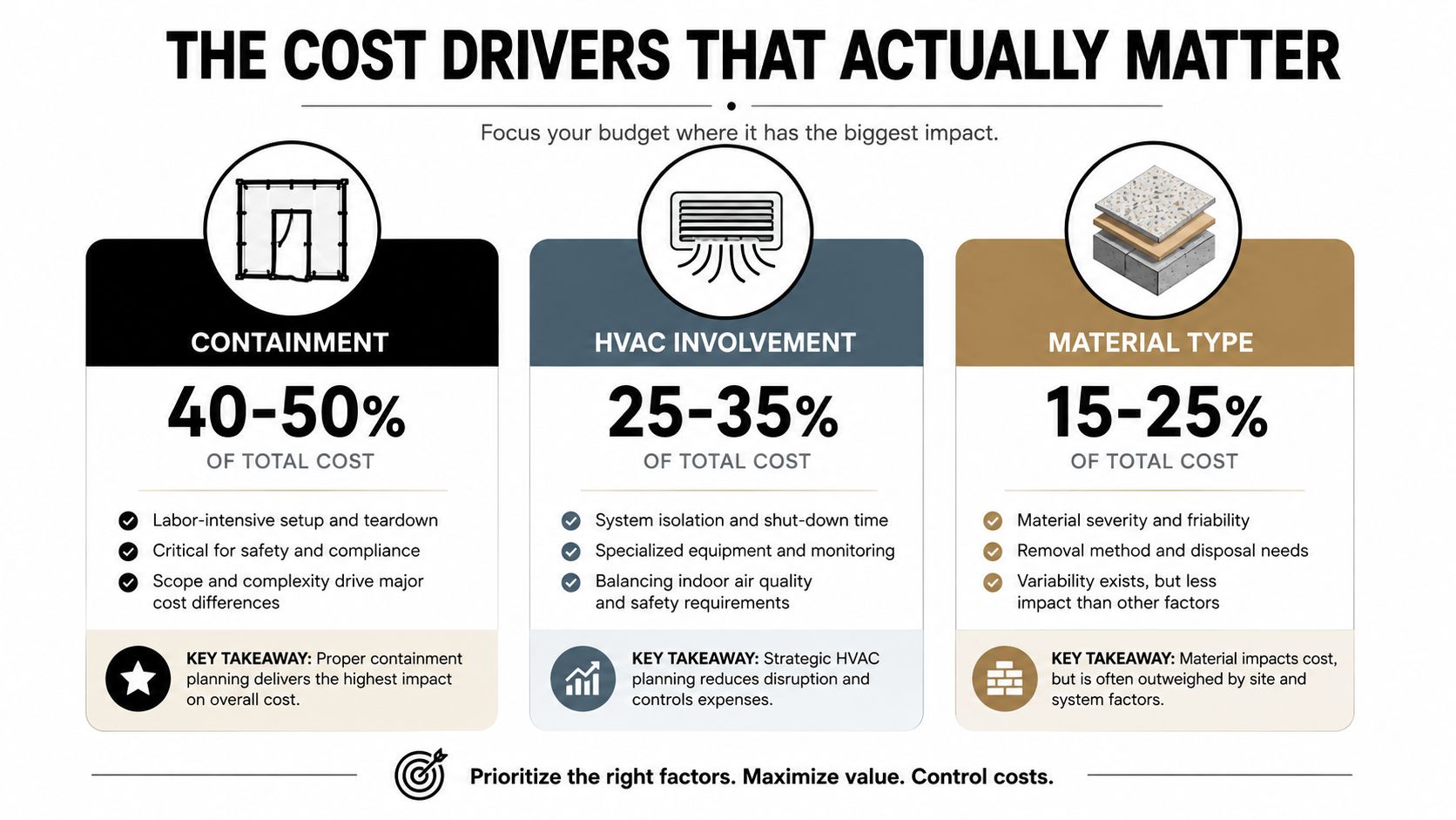 An infographic showing the three main cost drivers for abatement projects: containment, HVAC involvement, and material type.