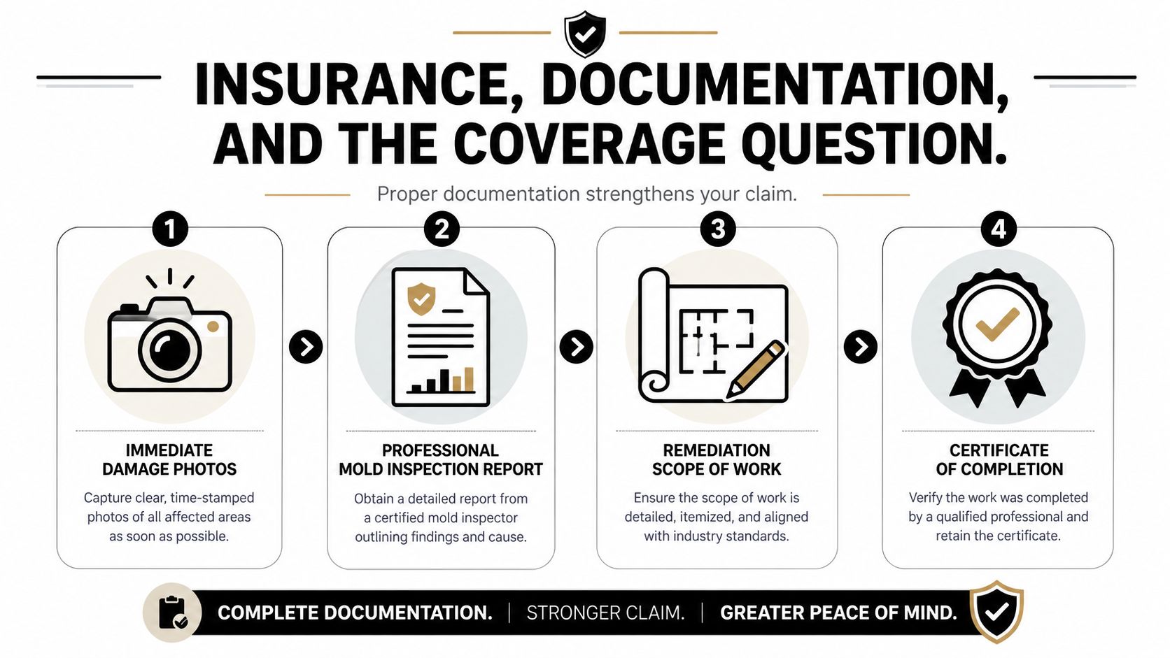 A four-step infographic illustrating the documentation process needed for a successful mold removal insurance claim.