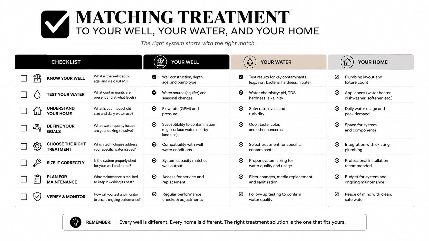 A checklist table titled Matching Treatment to Your Well, Your Water, and Your Home for water systems.