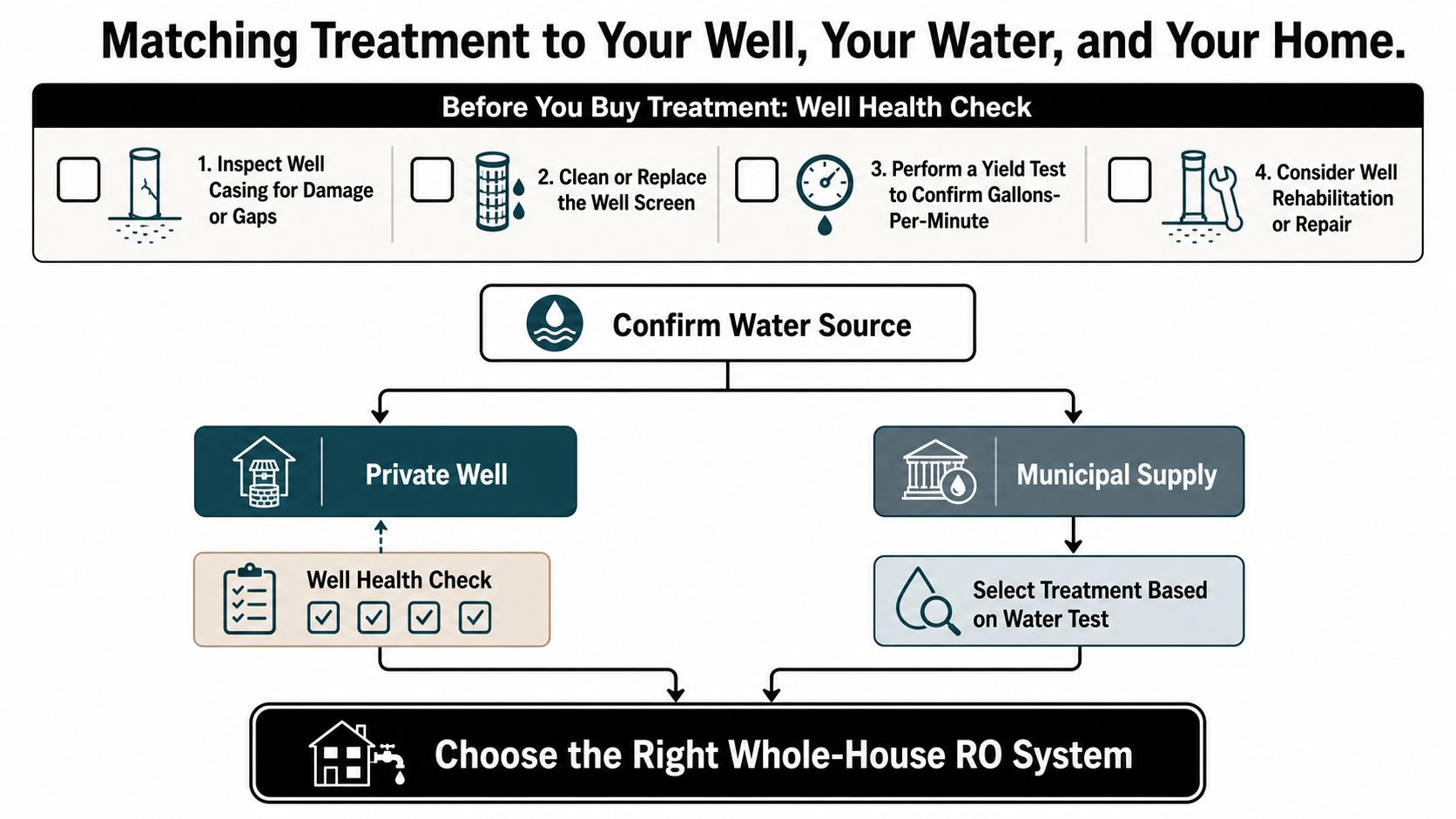 A flowchart guide illustrating the process of choosing a whole-house water treatment system for well and municipal sources.