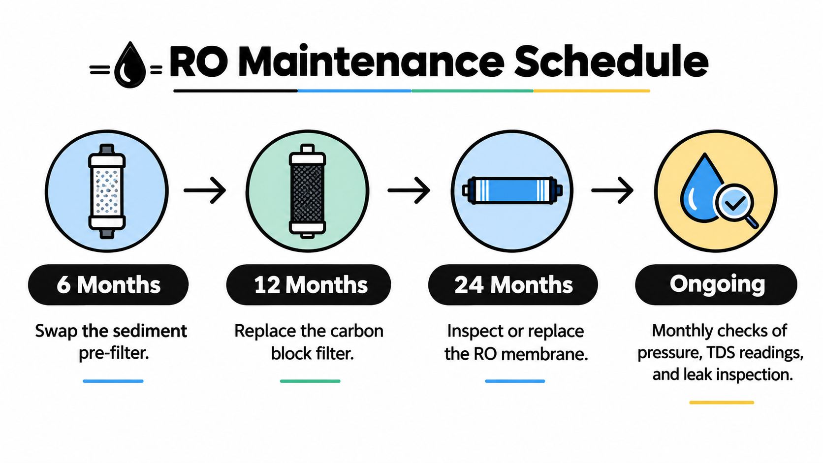 A maintenance schedule infographic for reverse osmosis water filter systems showing stages and recommended replacement intervals.