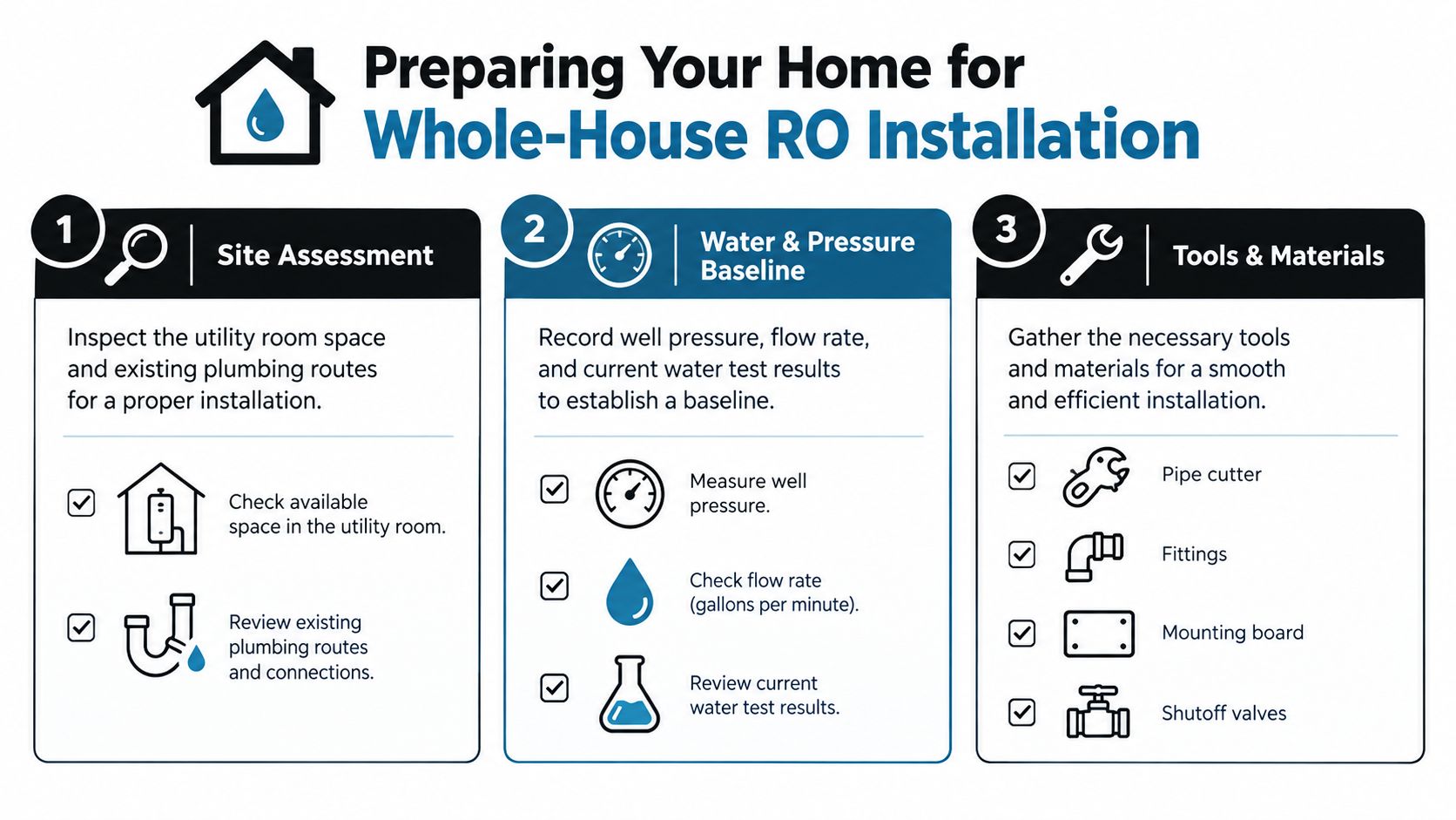 A checklist infographic illustrating the three essential steps to prepare for a whole-house RO system installation.