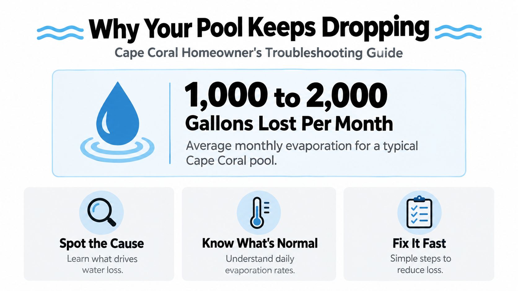 An infographic titled Why Your Pool Keeps Dropping explaining monthly pool water evaporation in Cape Coral.