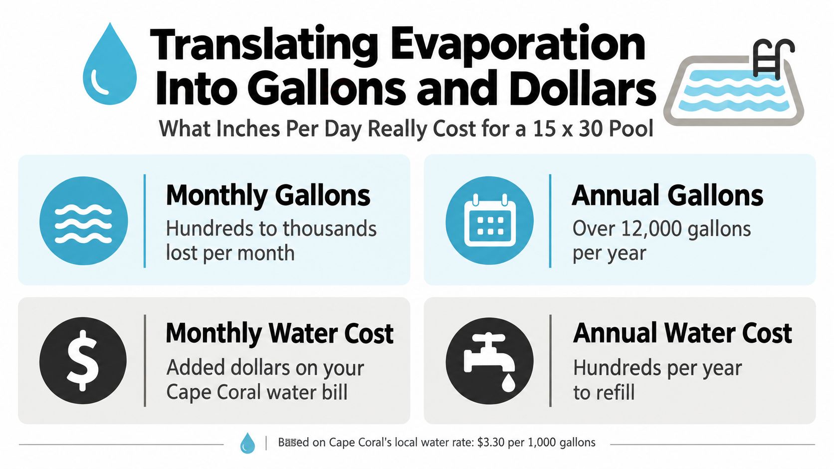 An infographic showing the estimated monthly and annual water loss and costs for a pool.