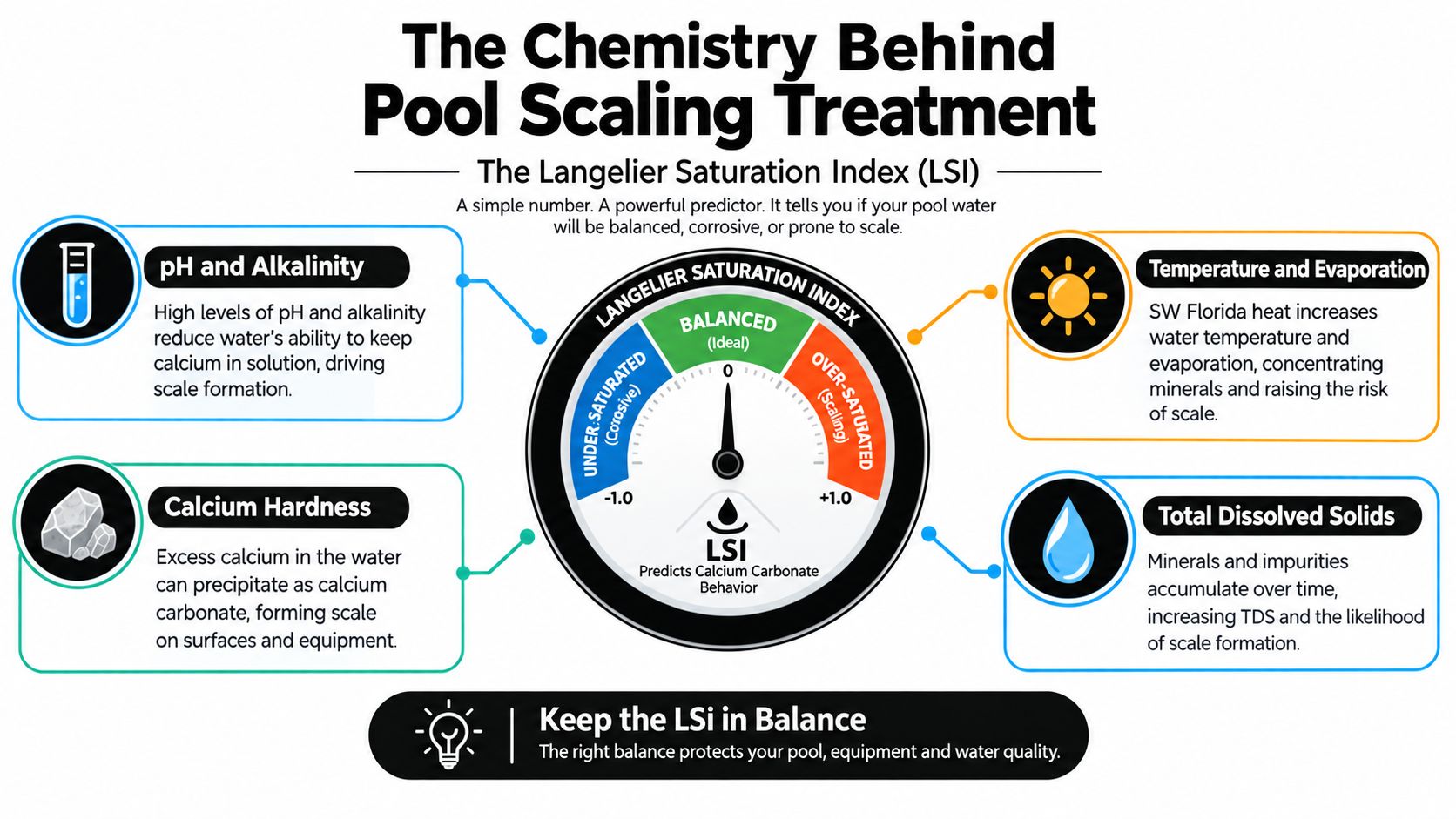 An infographic explaining the Langelier Saturation Index and its role in managing pool water scale formation.