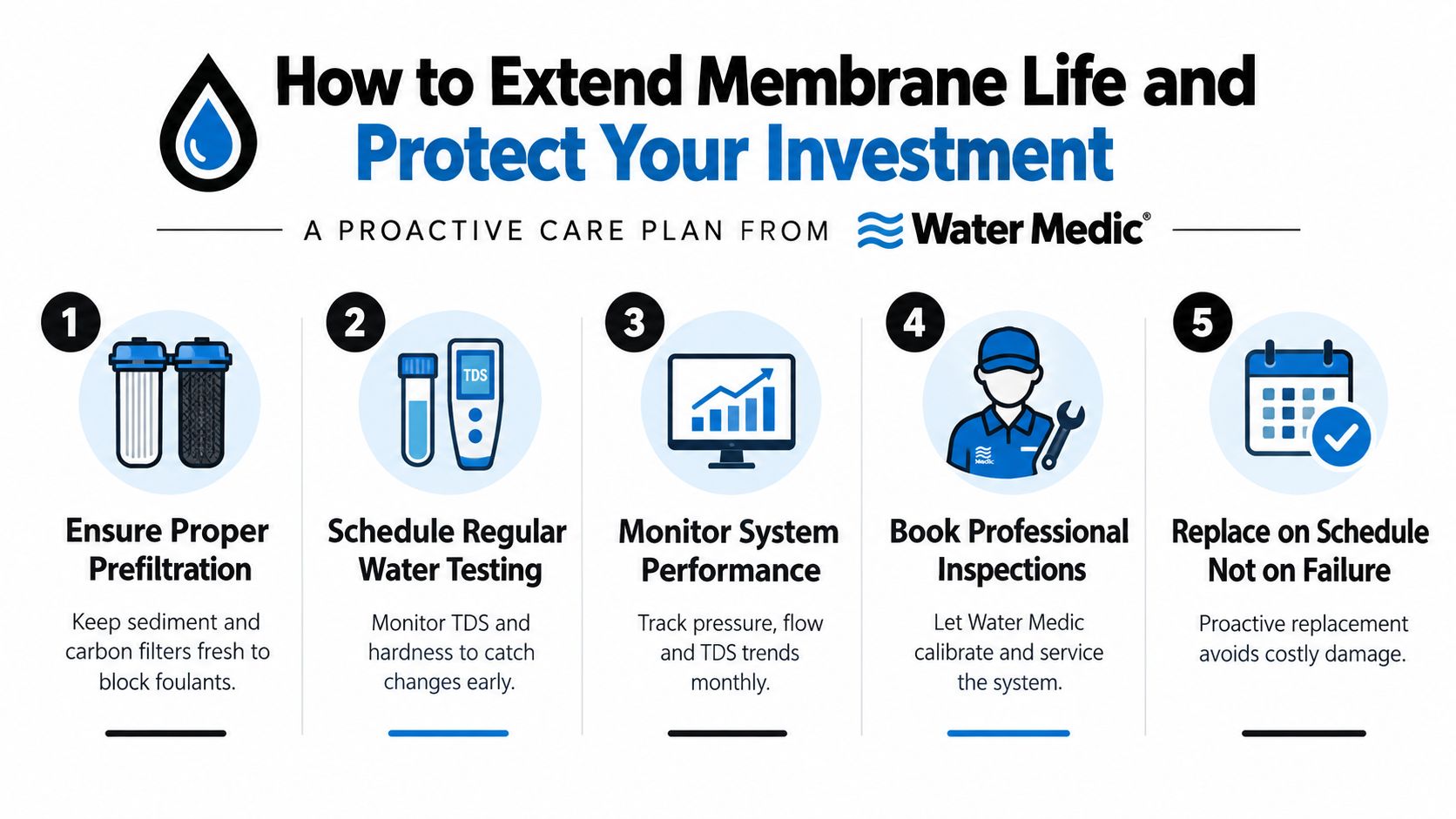 A five-step infographic showing how to extend RO membrane life by maintaining filtration and professional servicing.