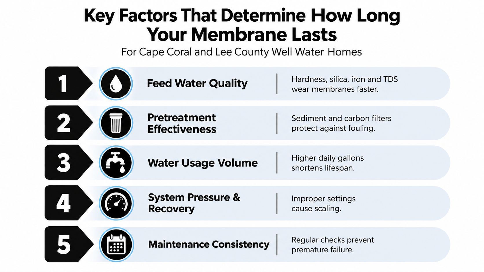 An infographic illustrating five key factors that influence the lifespan of water treatment membranes in well water homes.