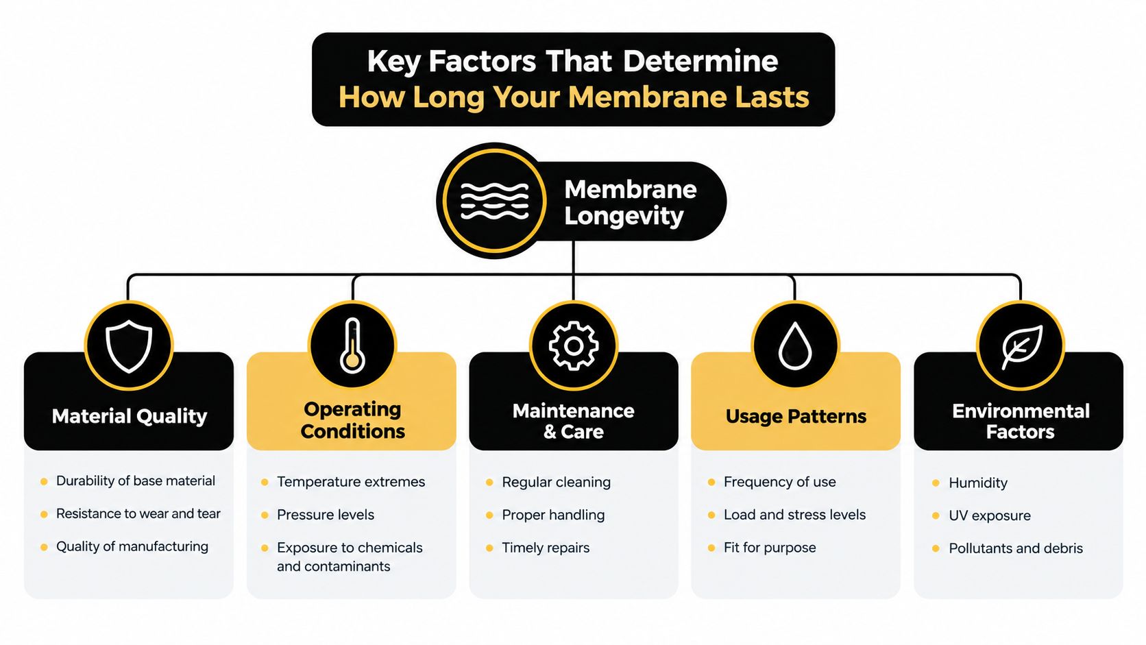 A diagram outlining the five key factors that impact the longevity and lifespan of industrial membranes.