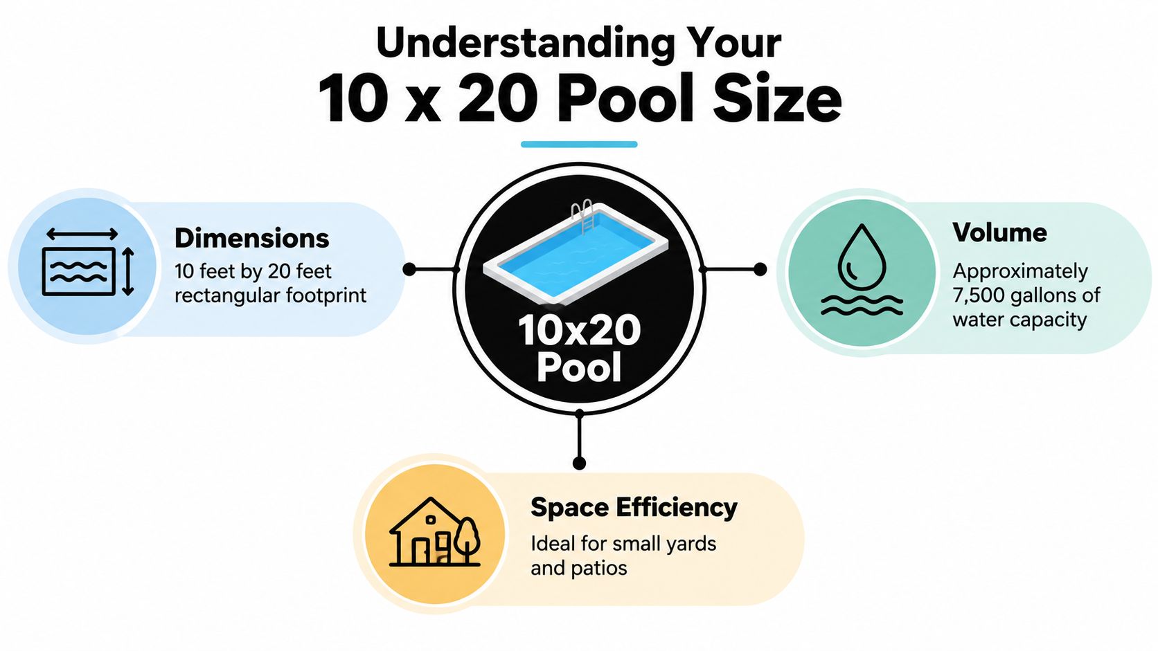 An infographic showing the dimensions, volume, and space efficiency of a 10 by 20 foot swimming pool.