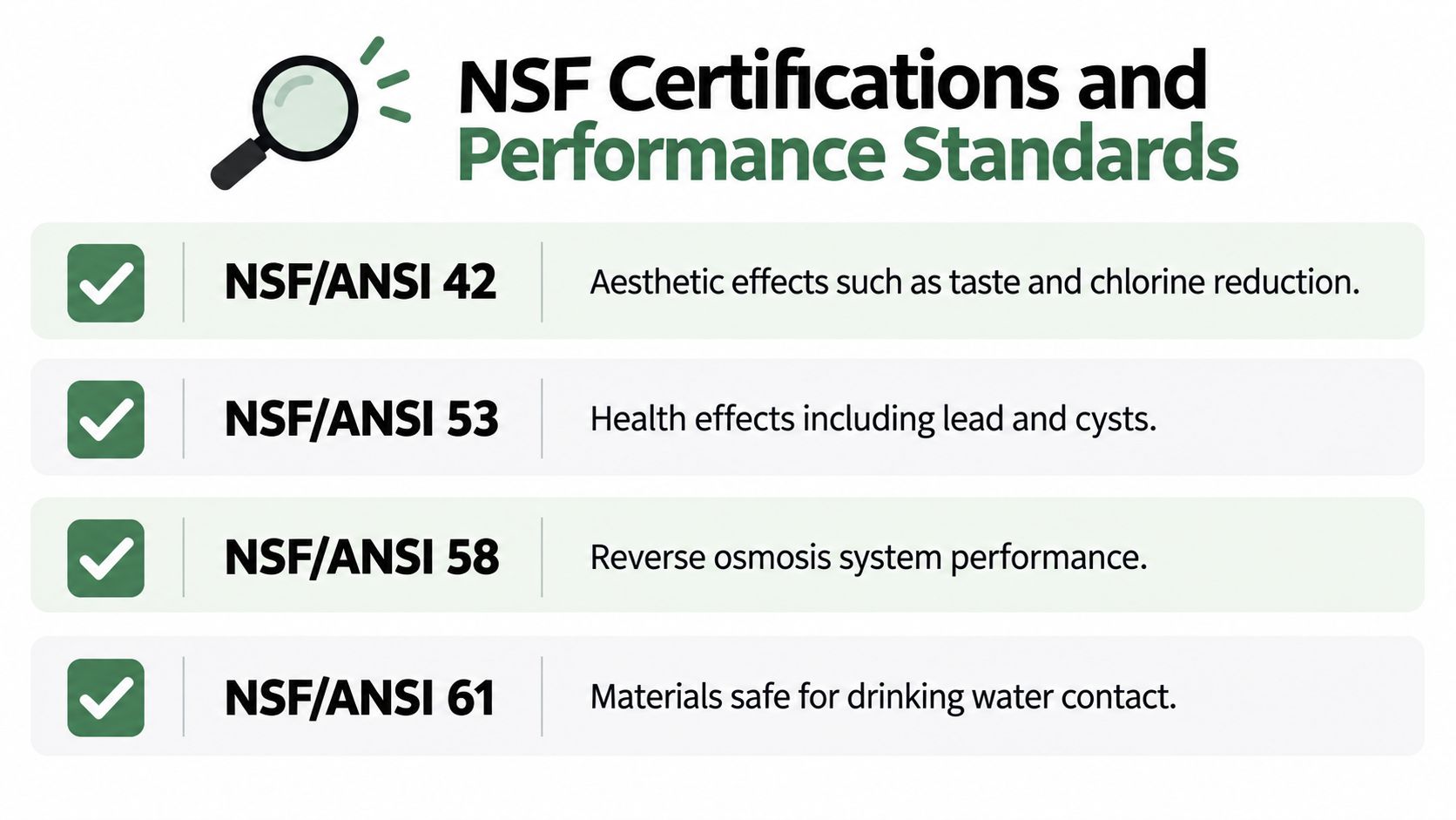 A chart illustrating NSF certification and performance standards for water filtration, including NSF/ANSI 42, 53, 58, and 61.