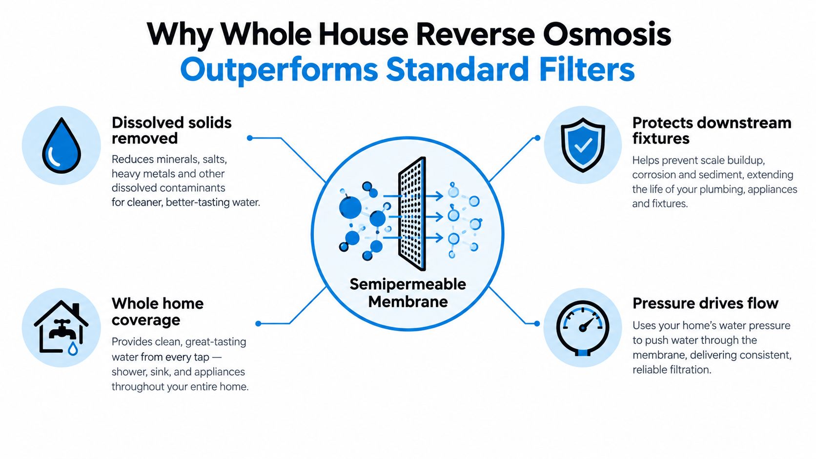 An infographic showing the benefits of a whole house reverse osmosis system for clean home water.