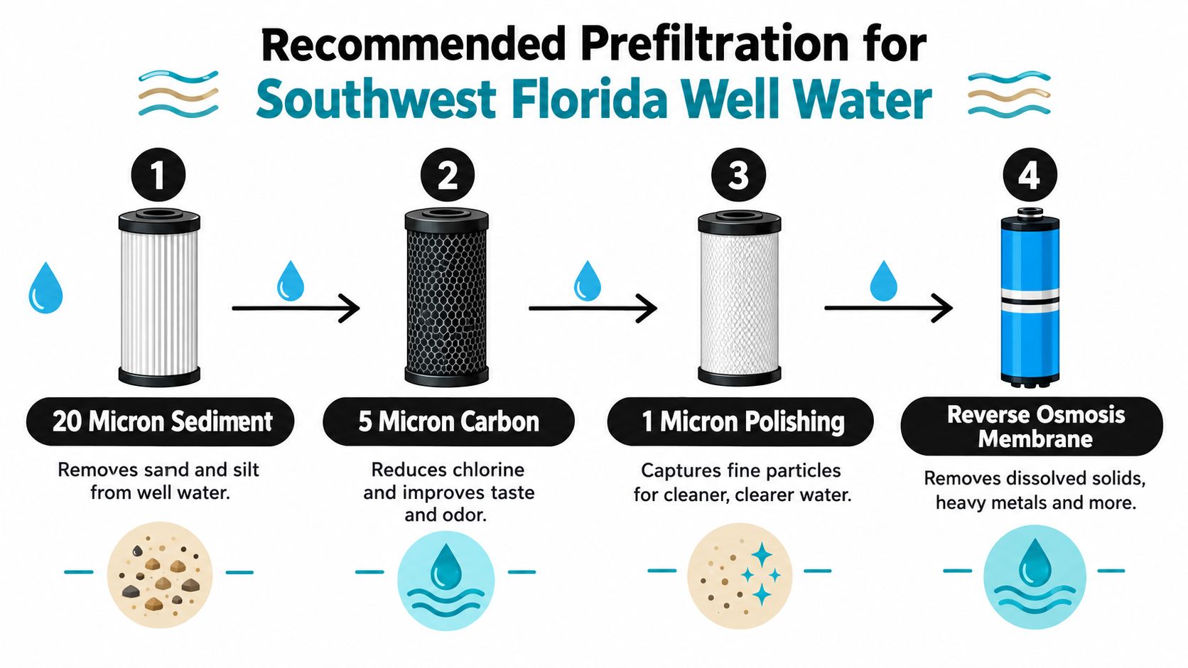 A four-stage water filtration diagram for Southwest Florida well water illustrating different micron filter layers.