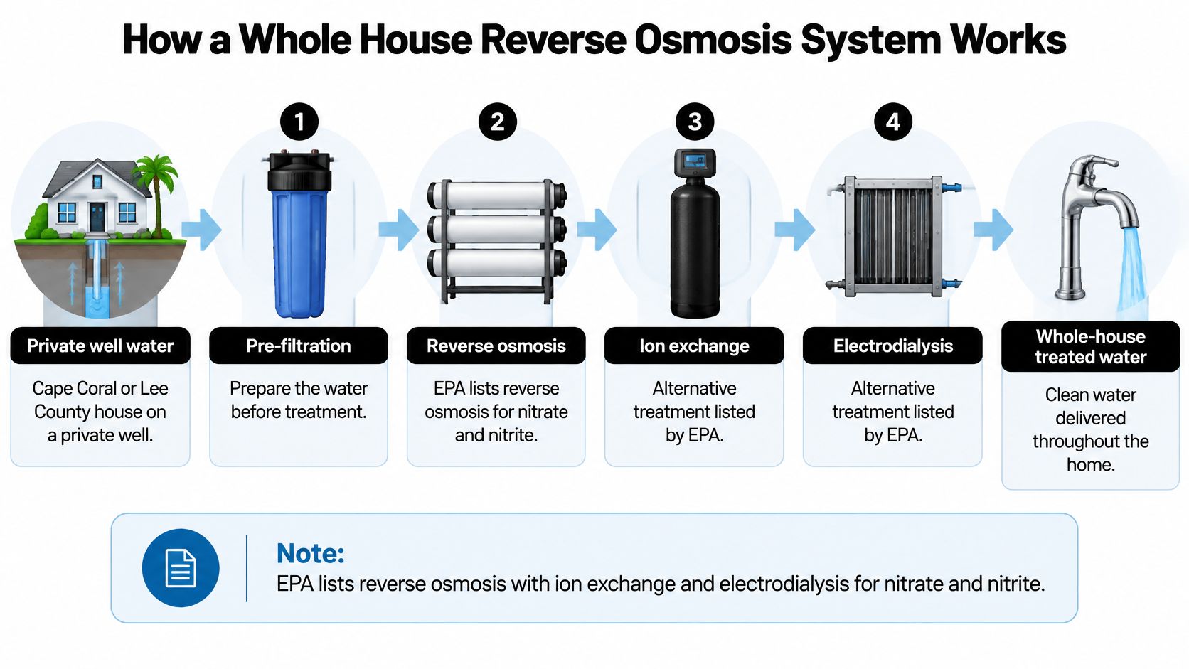 A diagram illustrating the four steps of a whole house reverse osmosis water filtration system process.