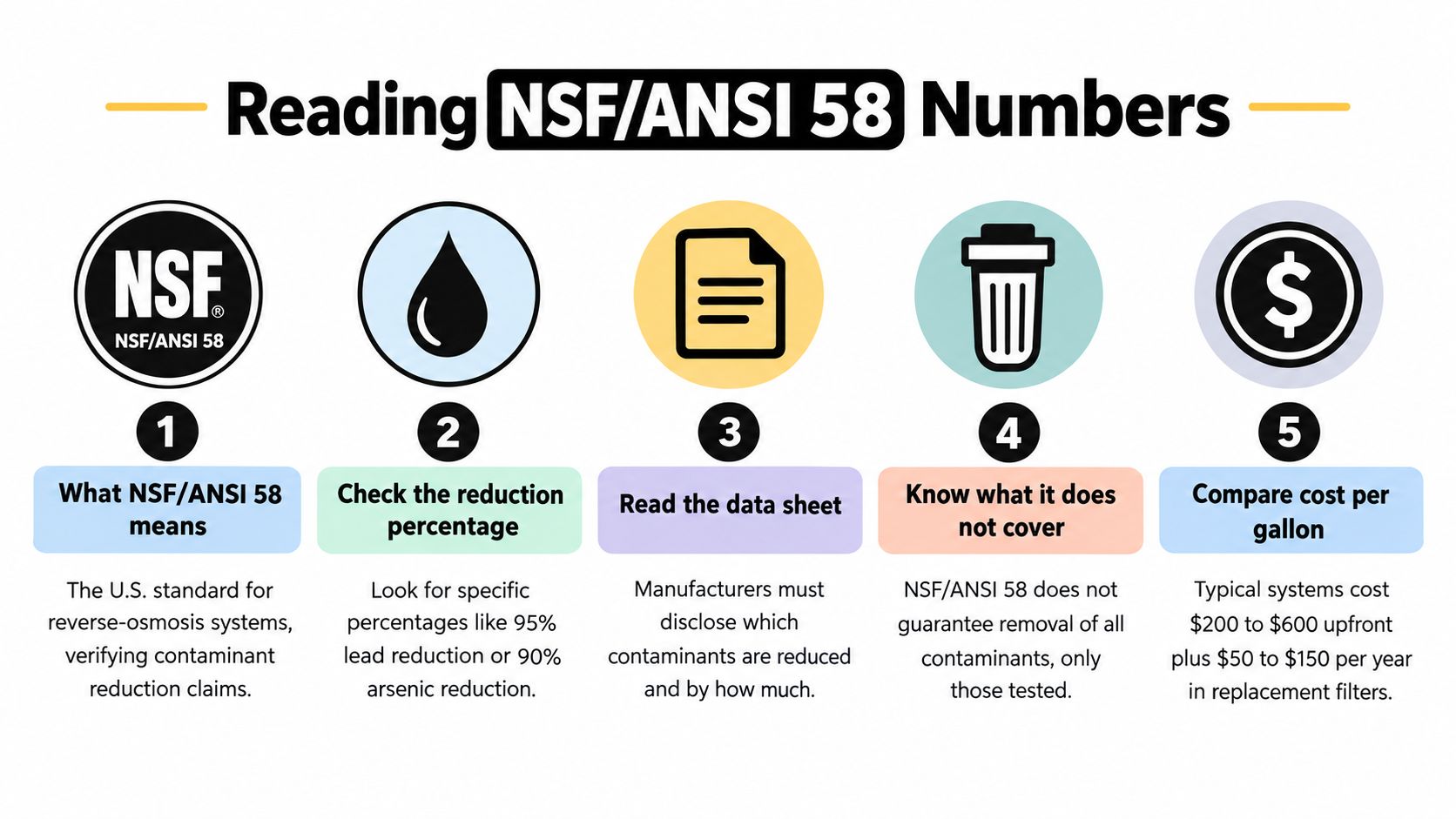 An infographic showing five key steps for understanding NSF/ANSI 58 certification standards for water filtration systems.