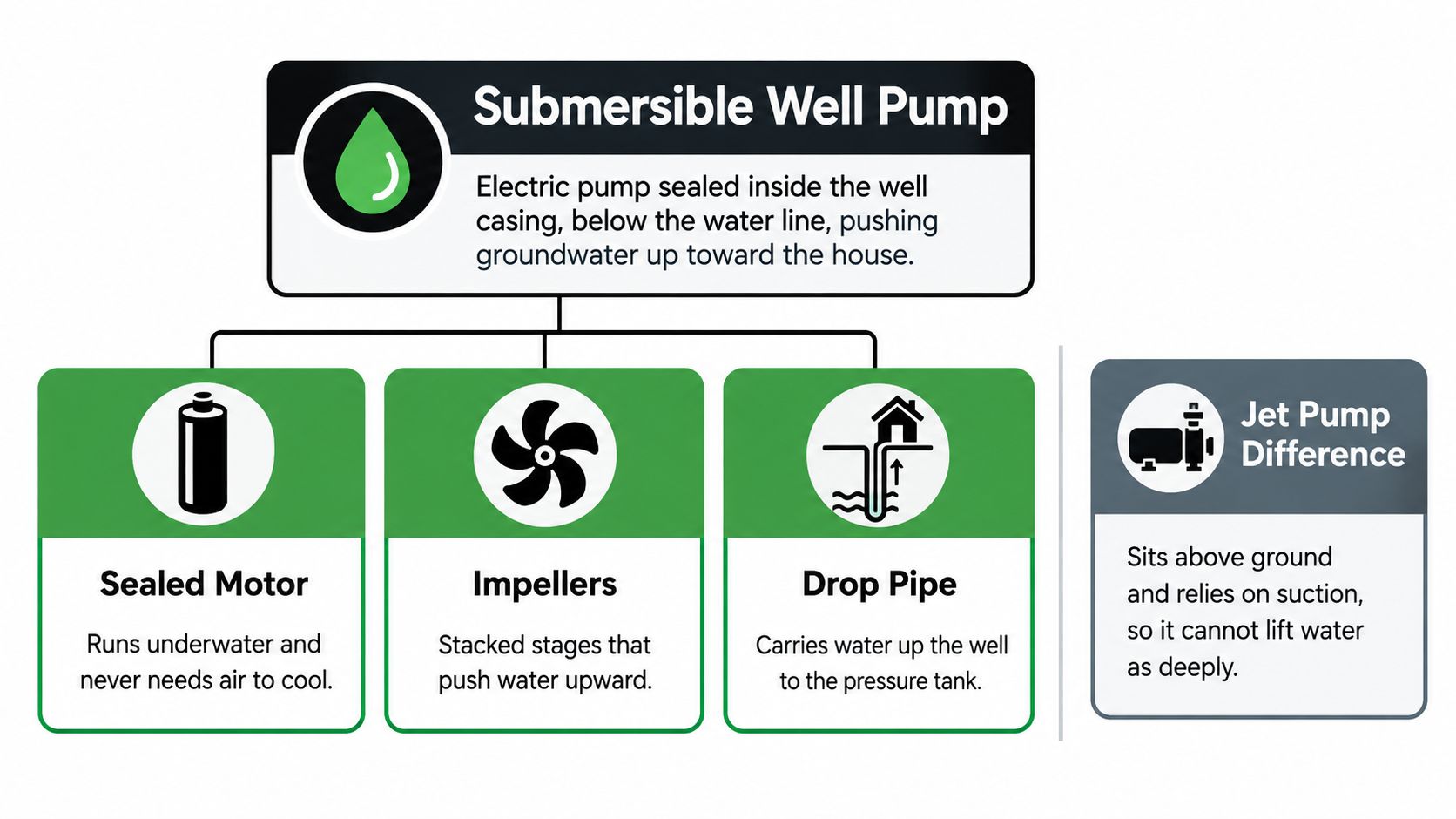 An infographic detailing the components of a submersible well pump, including the motor, impellers, and drop pipe.